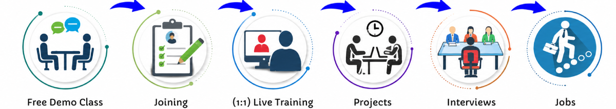 Java Spring Online Live Classes in Thrissur | Free Demo Training
